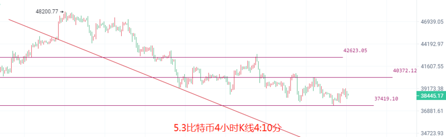 币圈院士：5.3比特币以太坊短空来袭<strong></p>
<p>以太坊</strong>，大盘能否守住最后的支撑点？