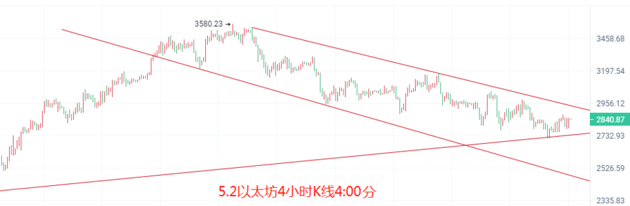 币圈院士：5.3比特币以太坊短空来袭<strong></p>
<p>以太坊</strong>，大盘能否守住最后的支撑点？