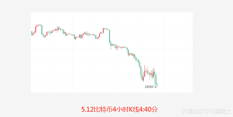 币圈院士：5.12昨日预测点位全部到达<strong></p>
<p>以太坊</strong>，今比特币以太坊一泻千里咋办？