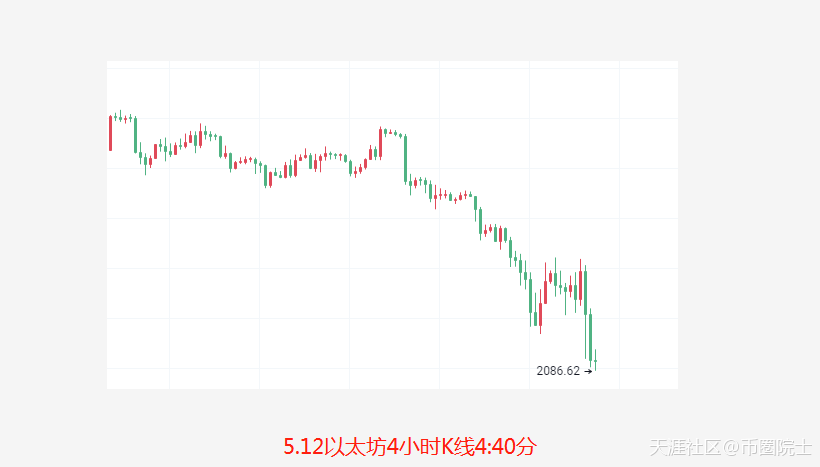 币圈院士：5.12昨日预测点位全部到达<strong></p>
<p>以太坊</strong>，今比特币以太坊一泻千里咋办？