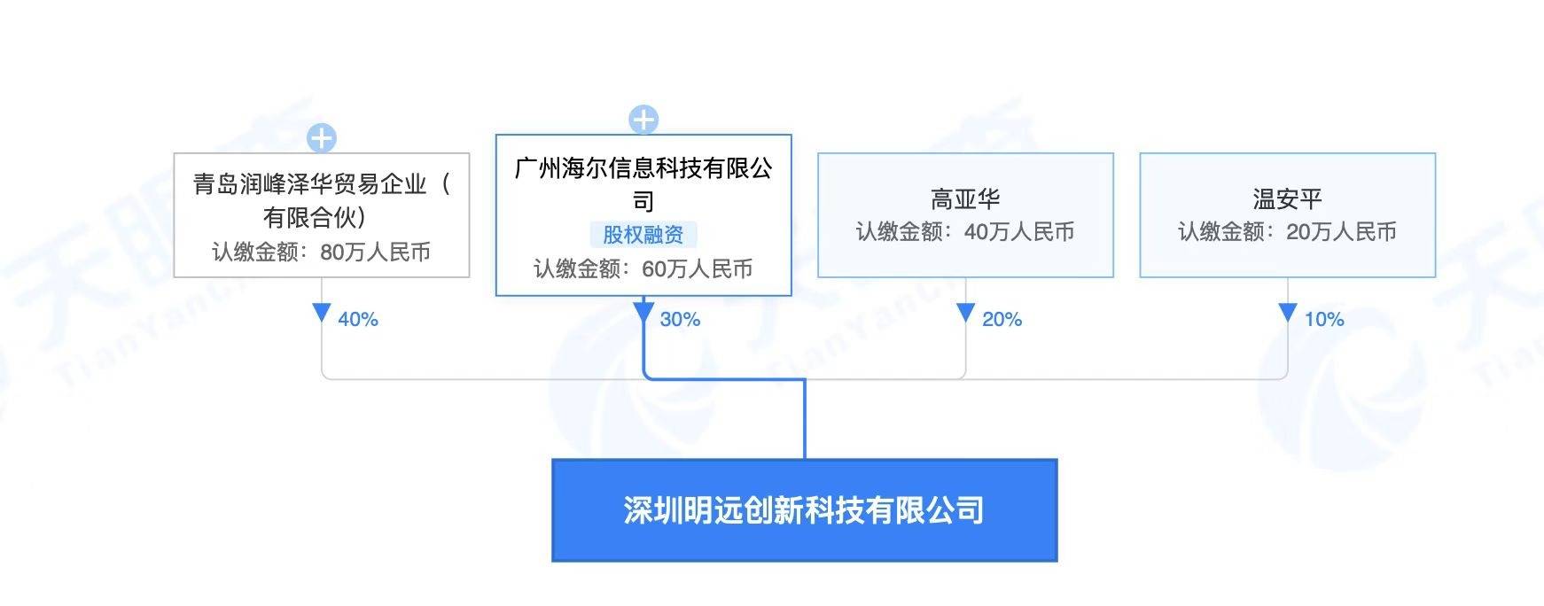 海尔等投资成立创新科技公司