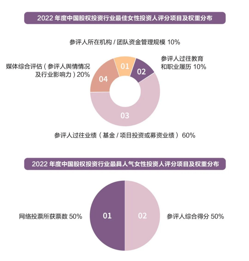 融中2022年度中国股权投资行业最佳女性投资人榜单调研问卷征集