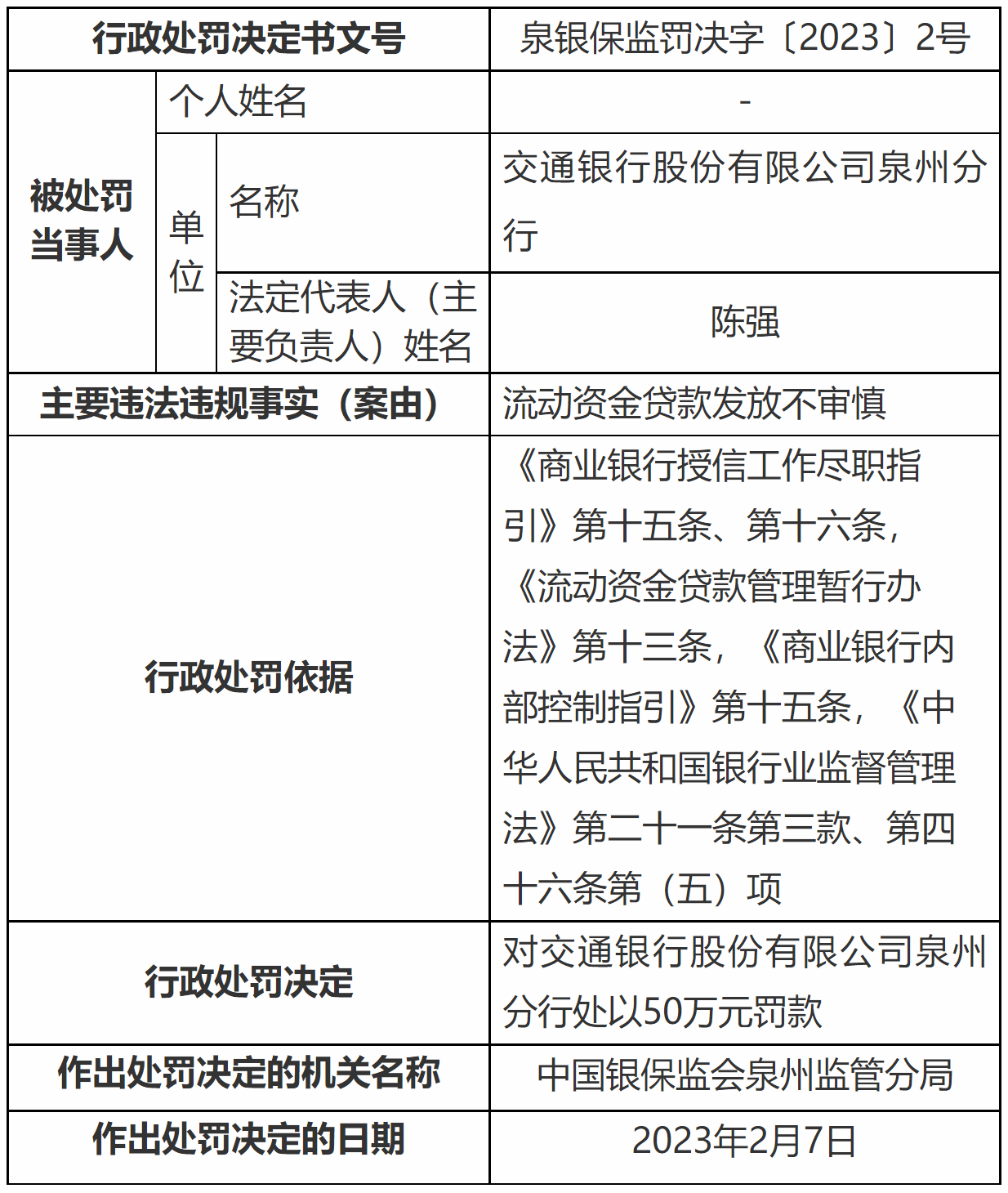 流动资金贷款发放不审慎 交通银行泉州分行被罚50万