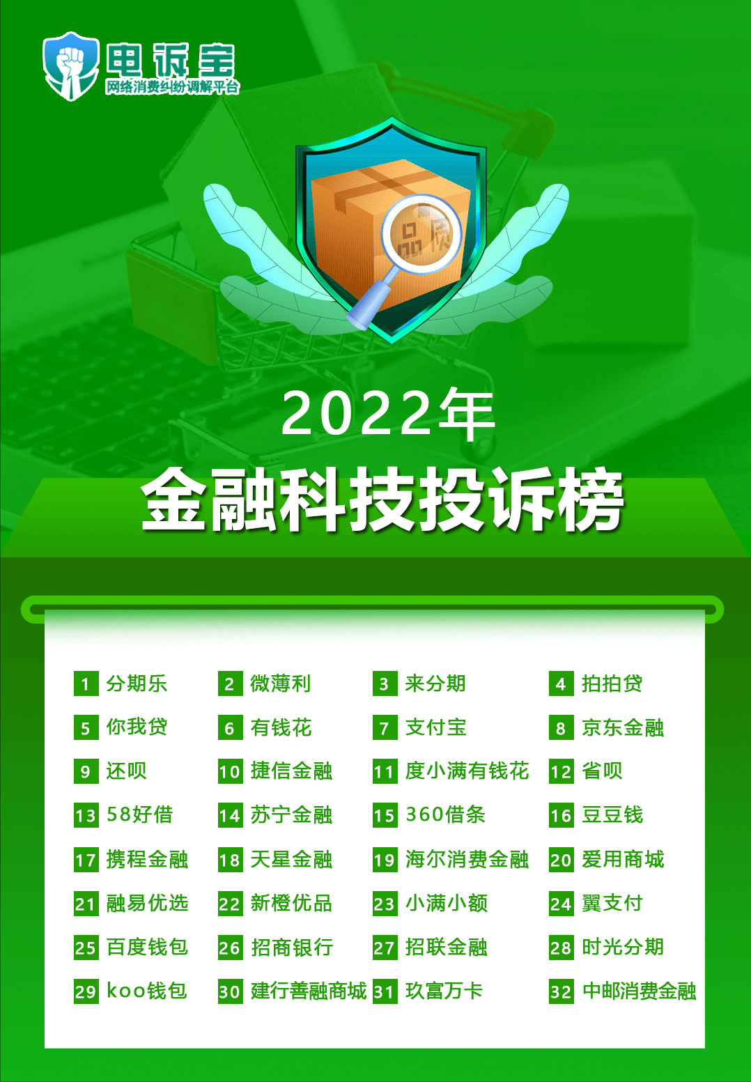 【电商榜单】2022金融科技投诉榜：分期乐 微薄利 来分期等上榜