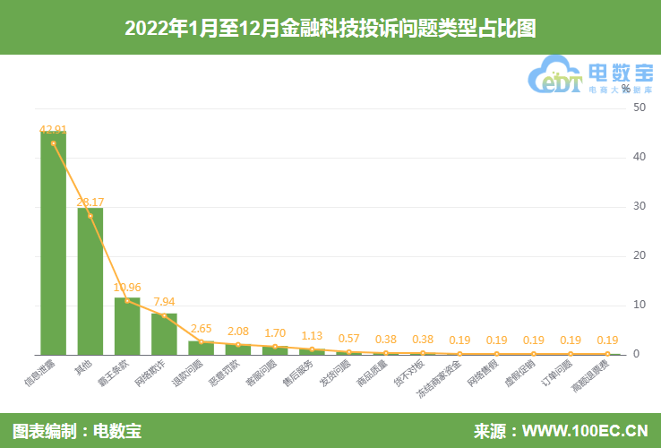 【电商榜单】2022金融科技投诉榜：分期乐 微薄利 来分期等上榜
