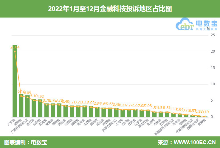 【电商榜单】2022金融科技投诉榜：分期乐 微薄利 来分期等上榜