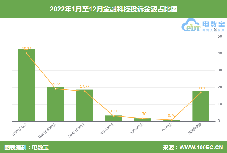 【电商榜单】2022金融科技投诉榜：分期乐 微薄利 来分期等上榜