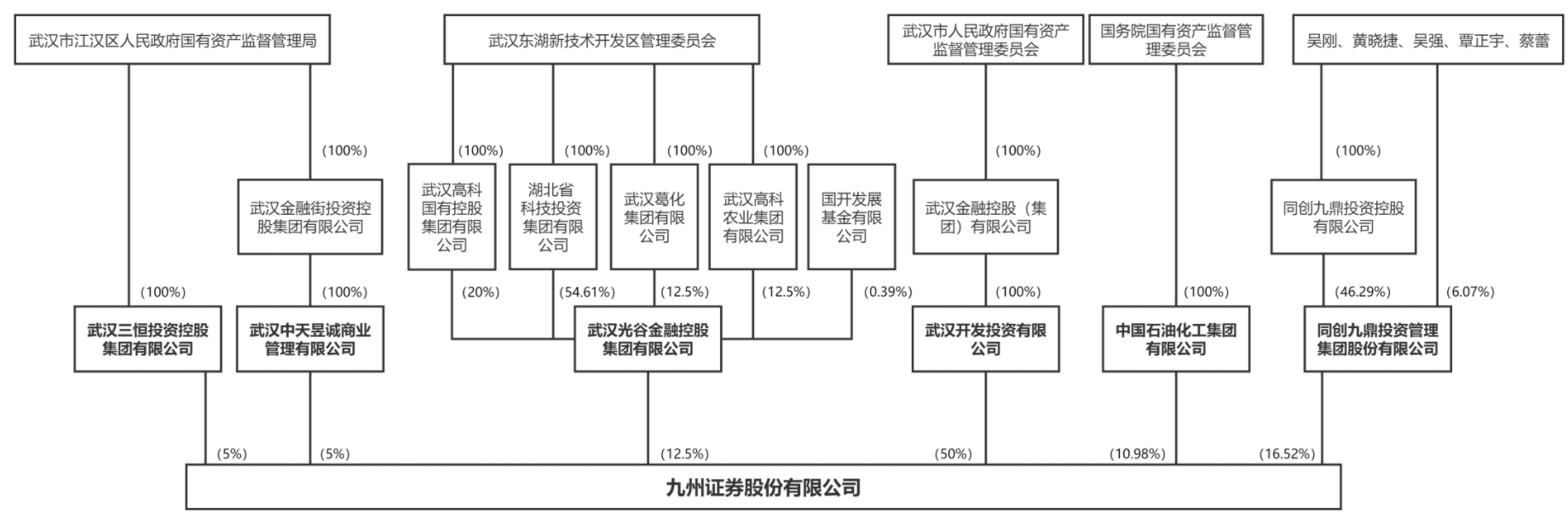 武汉国资入主后<strong></p>
<p>齐鲁证券</strong>，九州证券迎新总经理：由原长江证券总裁邓晖出任