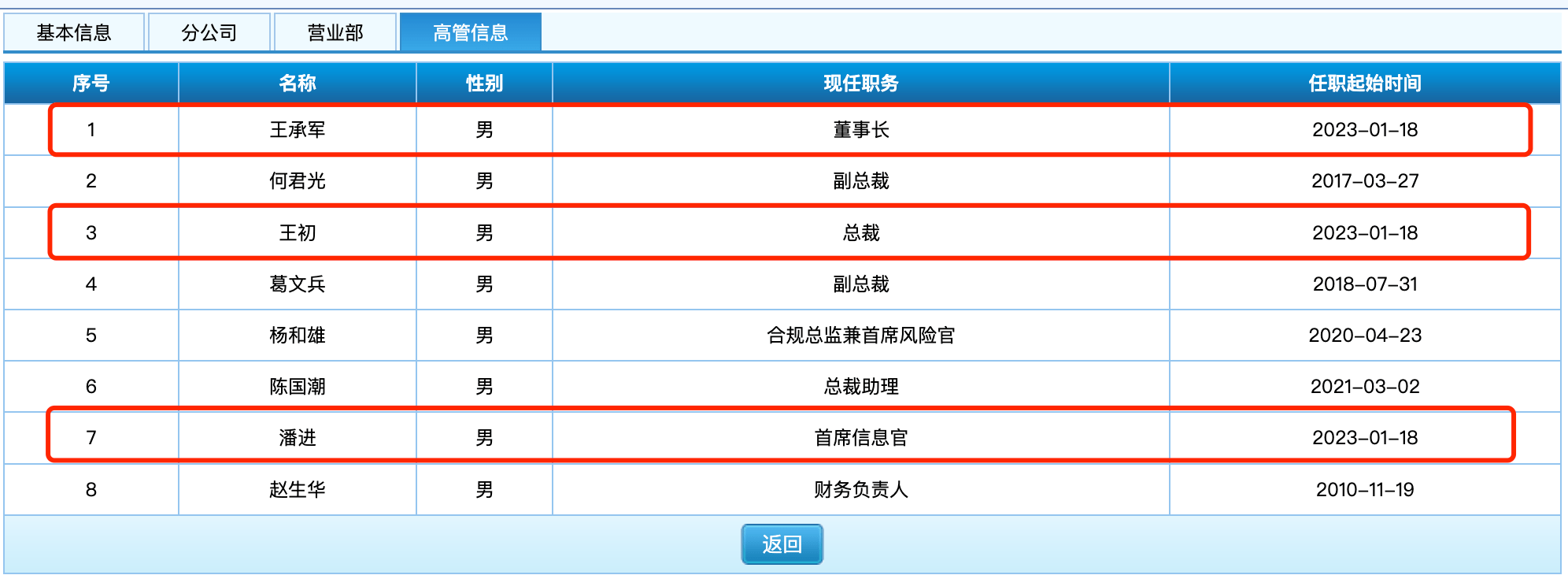 又有投行子公司高管变动：长江保荐原总裁接任董事长职务<strong></p>
<p>齐鲁证券</strong>，原副总裁升任总裁