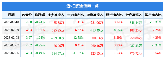 股票行情快报：西南证券（600369）2月10日主力资金净买入65.38万元