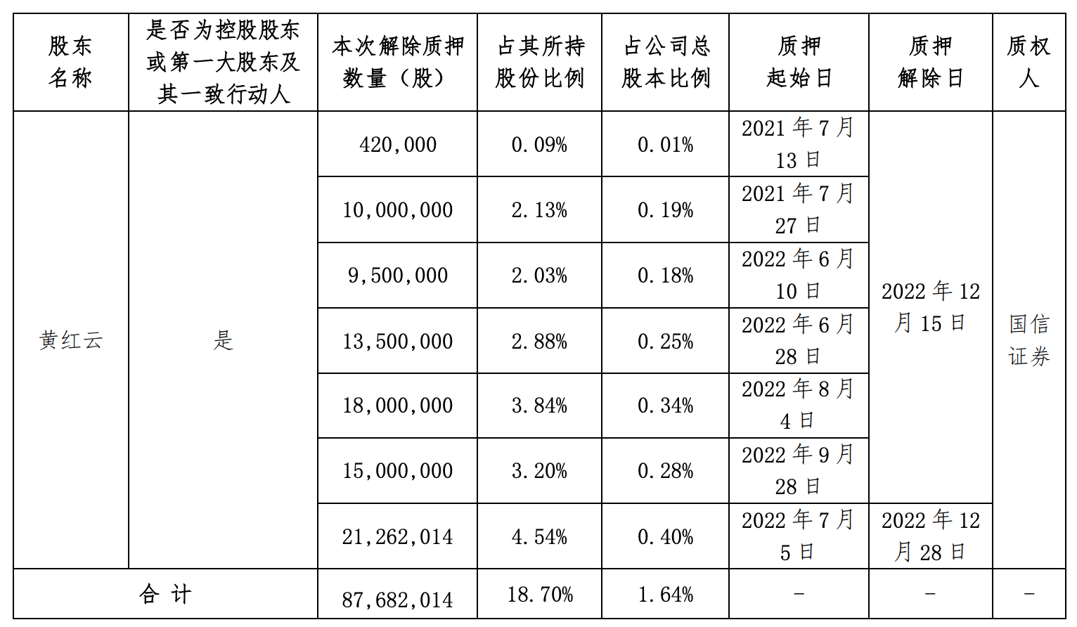 金科股份：黄红云在国信证券的8768万股公司股份解除质押