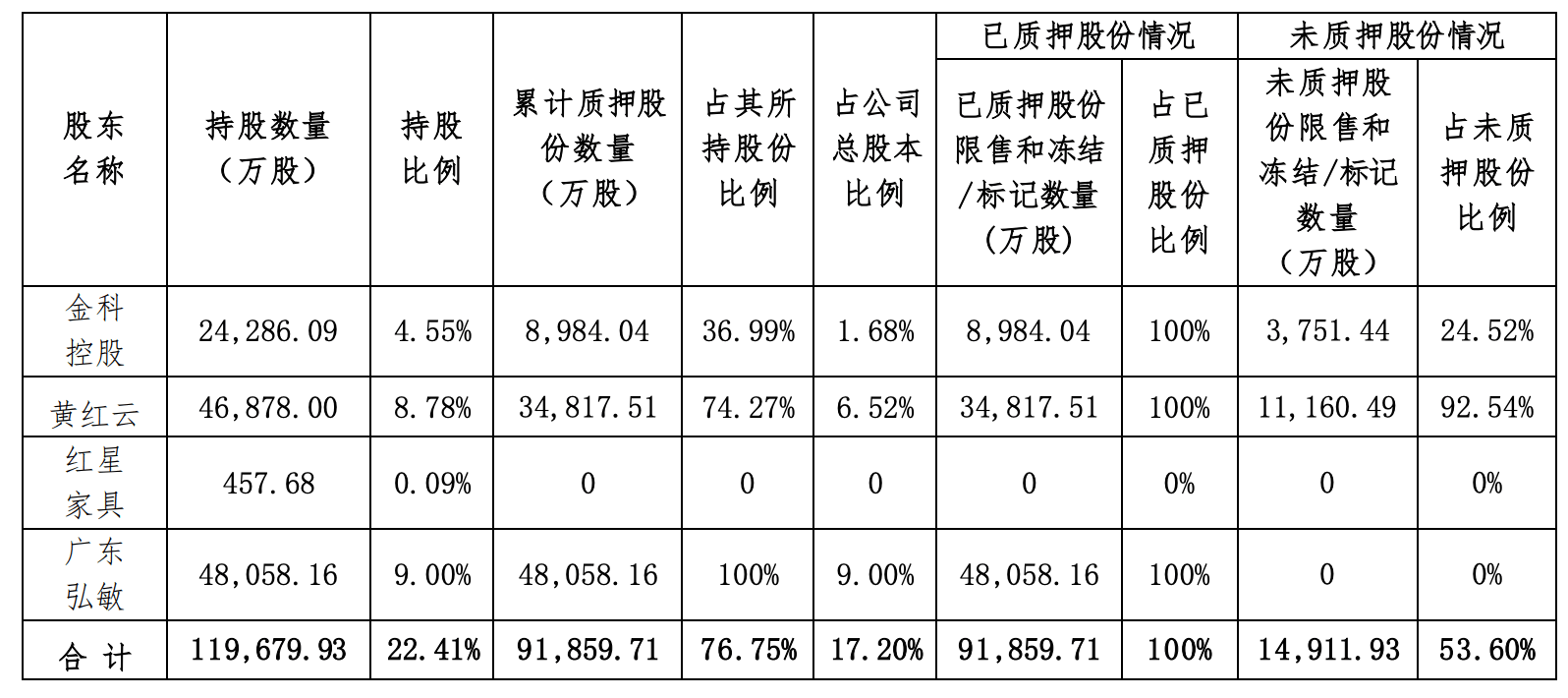 金科股份：黄红云在国信证券的8768万股公司股份解除质押