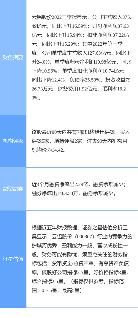 云铝股份涨5.22%<strong></p>
<p>国信证券股份</strong>，国信证券三周前给出“买入”评级