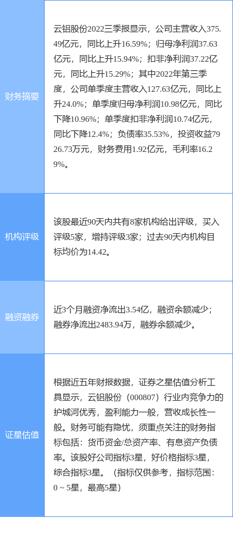 云铝股份涨9.34%<strong></p>
<p>国信证券股份</strong>，国信证券三周前给出“买入”评级