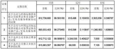招商证券股份有限公司 2022年第二次临时股东大会决议公告