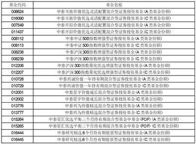 中泰证券（上海）资产管理有限公司关于旗下部分基金新增招商证券股份 有限公司为销售机构并参加费率优惠活动的公告