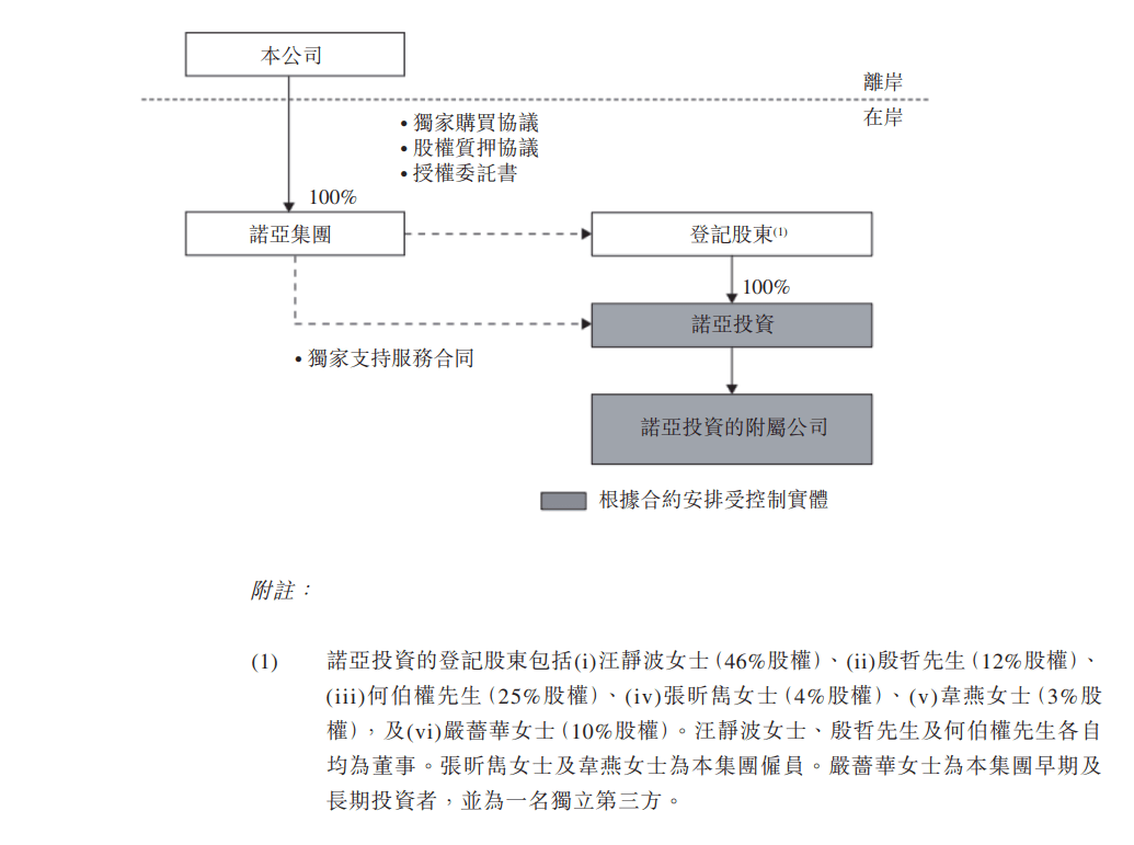 诺亚控股：自愿转换为香港联交所及纽约证券交易所双重主要上市 12月23日生效