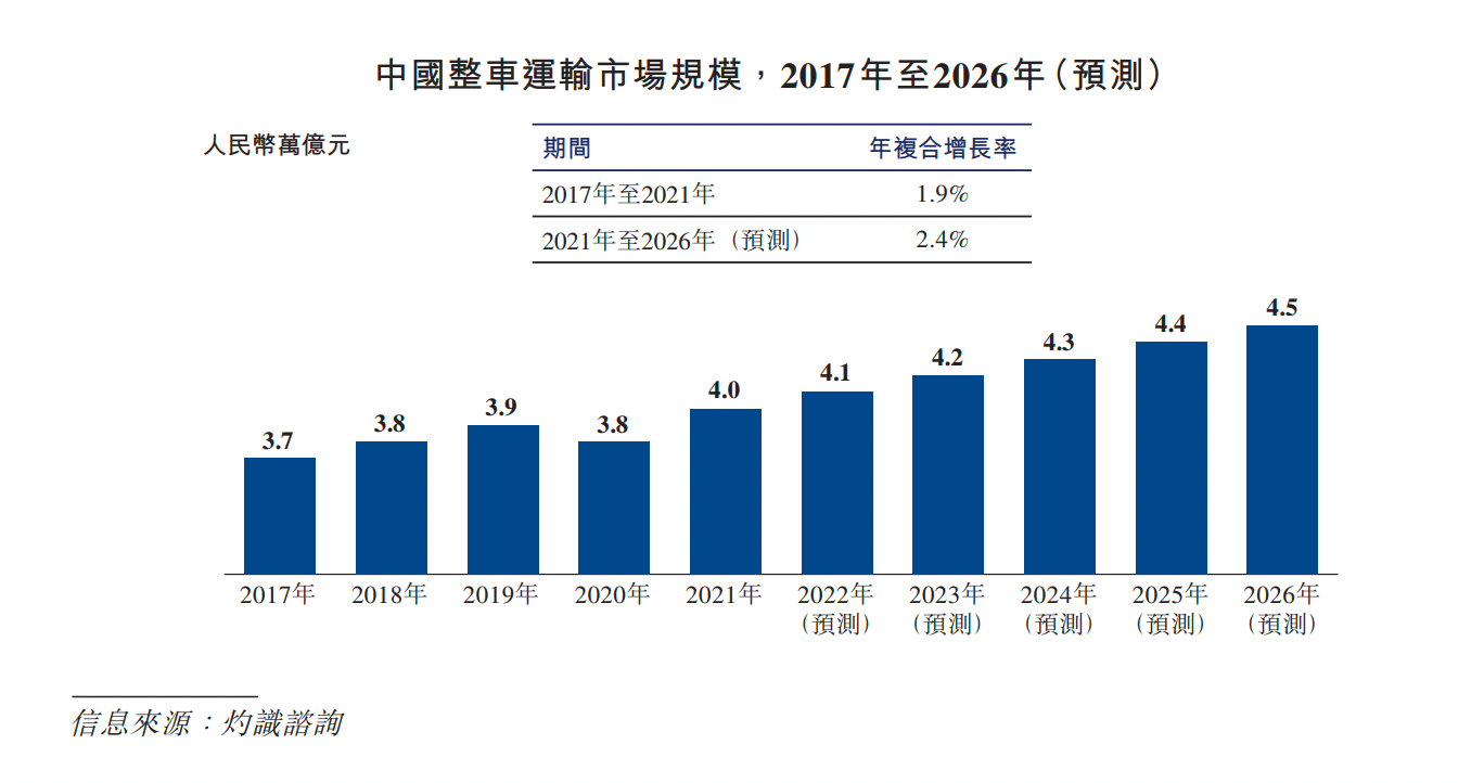港股数字货运第一股通过上市聆讯：份额全国第二<strong></p>
<p>纽约证券交易所</strong>，毛利率仅6.3%