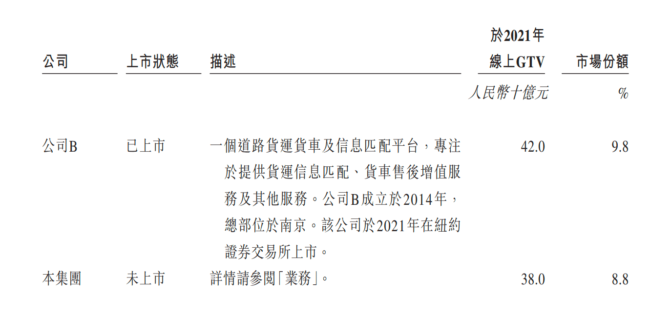 港股数字货运第一股通过上市聆讯：份额全国第二<strong></p>
<p>纽约证券交易所</strong>，毛利率仅6.3%