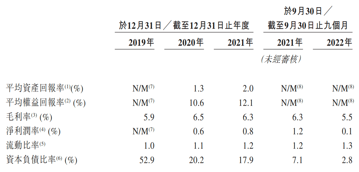 港股数字货运第一股通过上市聆讯：份额全国第二<strong></p>
<p>纽约证券交易所</strong>，毛利率仅6.3%