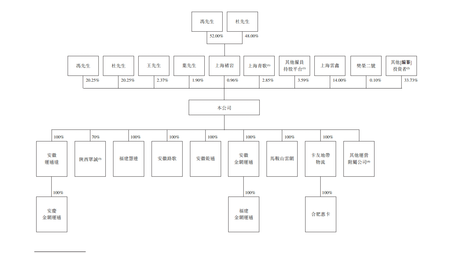 港股数字货运第一股通过上市聆讯：份额全国第二<strong></p>
<p>纽约证券交易所</strong>，毛利率仅6.3%