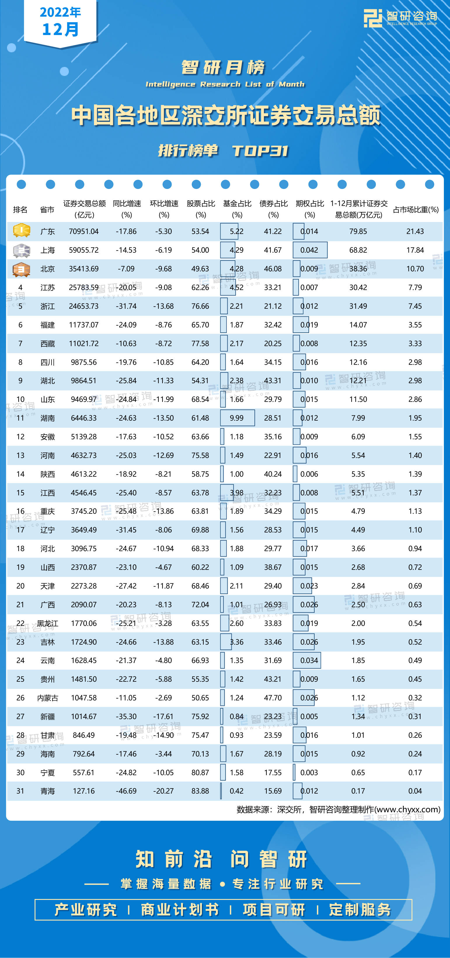 2022年12月中国各地区深交所证券交易总额排行榜（附月榜TOP31详单）