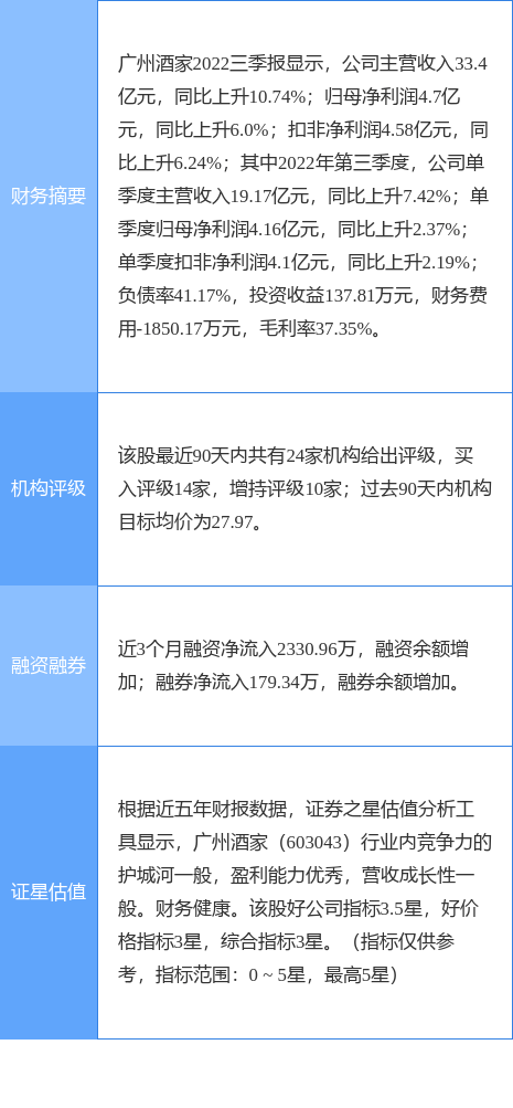 广州酒家涨5.69%<strong></p>
<p>广州证券</strong>，中银证券三周前给出“买入”评级