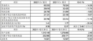 中信证券股份有限公司2022年度业绩快报公告