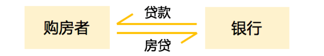 债务打包<strong></p>
<p>什么是证券</strong>，资产证券化的MBS，到底是什么？