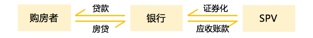 债务打包<strong></p>
<p>什么是证券</strong>，资产证券化的MBS，到底是什么？