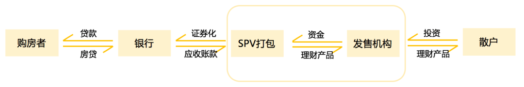 债务打包<strong></p>
<p>什么是证券</strong>，资产证券化的MBS，到底是什么？