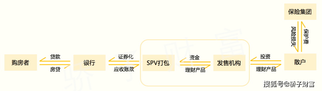 债务打包<strong></p>
<p>什么是证券</strong>，资产证券化的MBS，到底是什么？