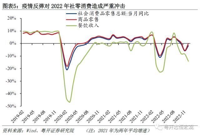 粤开证券2022年国民经济统计公报解读