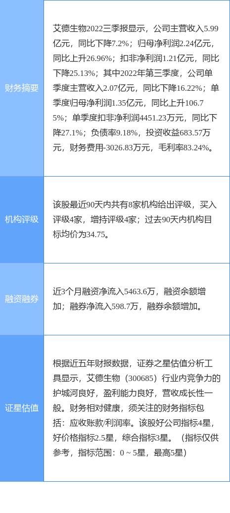 艾德生物涨5.49%<strong></p>
<p>艾德证券</strong>，光大证券二个月前给出“买入”评级