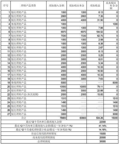 狮头科技发展股份有限公司 关于延期回复上海证券交易所 问询函的公告