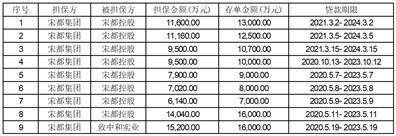 宋都基业投资股份有限公司 关于部分回复上海证券交易所问询函的公告