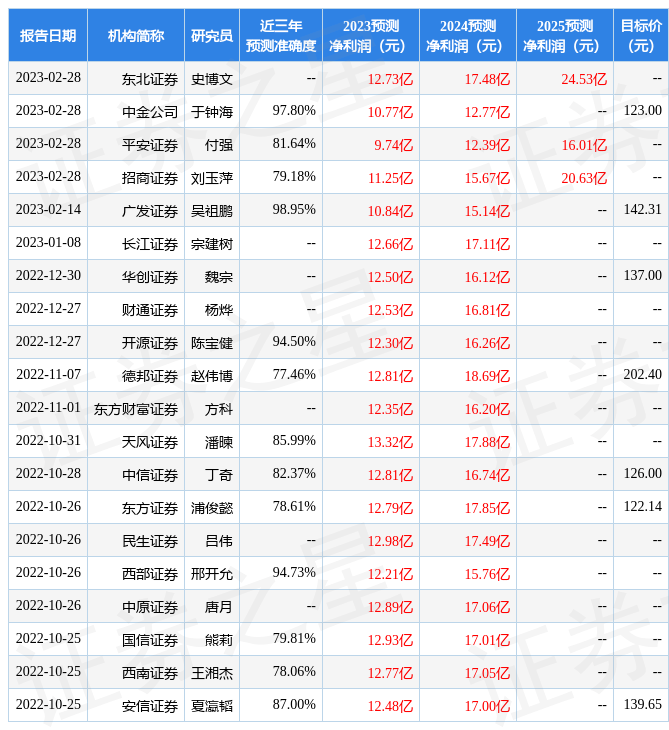 国元证券：给予中科创达买入评级<strong></p>
<p>国元证券</strong>，目标价位139.8元