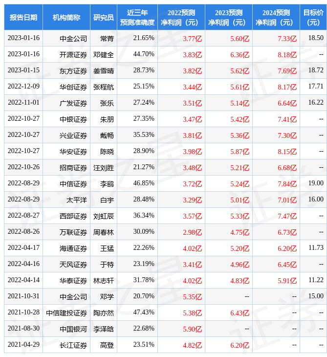 国元证券：给予银轮股份买入评级<strong></p>
<p>国元证券</strong>，目标价位19.72元