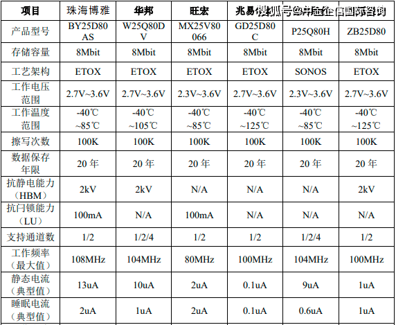 2023年全球及中国NORFlash行业市场销售规模分析预测及未来市场发展格局研究