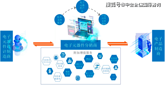 2023年全球及中国电子元器件分销行业市场销售规模分析预测可行性研究