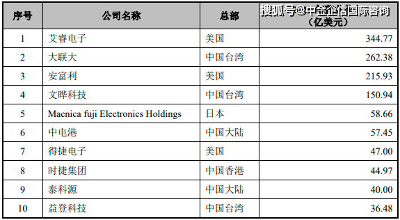 2023年全球及中国电子元器件分销行业市场销售规模分析预测可行性研究