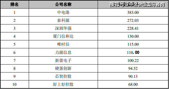 2023年全球及中国电子元器件分销行业市场销售规模分析预测可行性研究