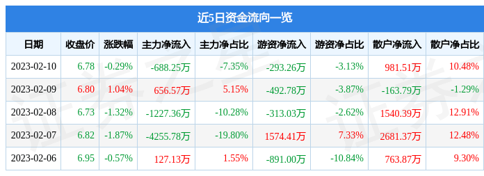 股票行情快报：东北证券（000686）2月10日主力资金净卖出688.25万元