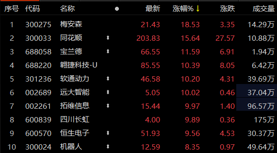 华为盘古系列AI大模型即将上线<strong></p>
<p>东吴证券官网</strong>，人工智能板块早盘拉升