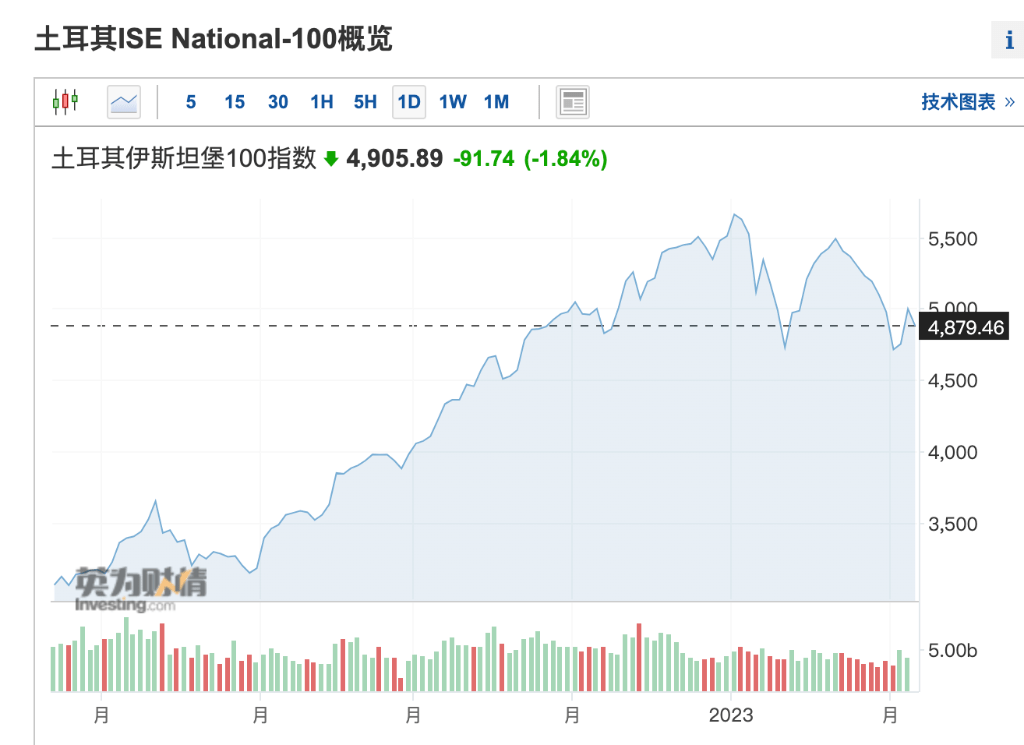 土耳其突发7.8级强震！天然气管道爆炸引发火灾<strong></p>
<p>证券交易所</strong>，证券交易所暂停做空