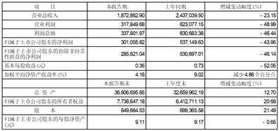 东方证券股份有限公司 2022年度业绩快报公告