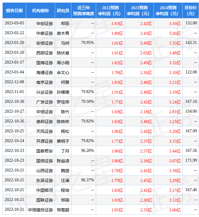 海泰新光：2月24日进行路演<strong></p>
<p>东方证券股份有限公司</strong>，银华基金管理股份有限公司、东方证券股份等多家机构参与