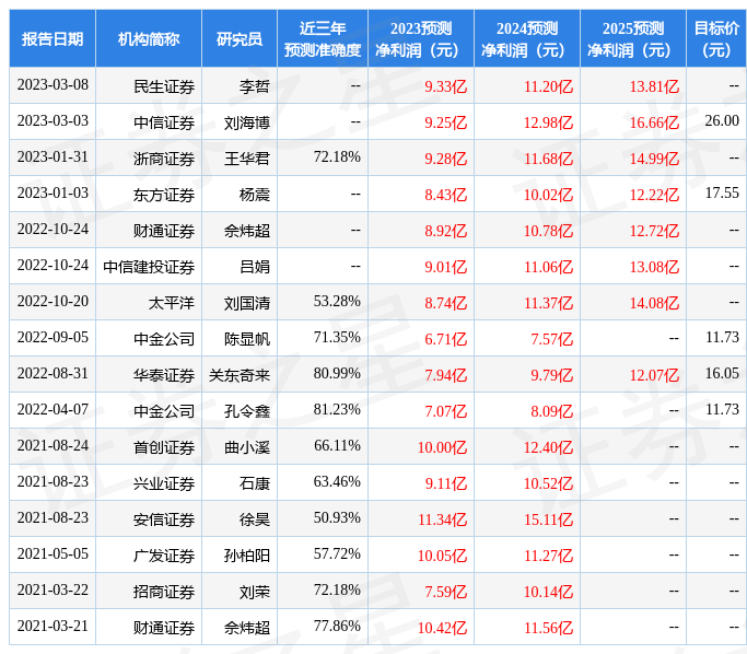 东方证券：给予安徽合力买入评级<strong></p>
<p>东方证券股份有限公司</strong>，目标价位22.05元
