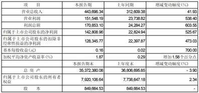 东方证券股份有限公司 2023年第一季度业绩快报公告