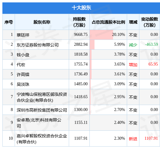 1月20日*ST文化发布公告<strong></p>
<p>东方证券股份有限公司</strong>，其股东减持30万股